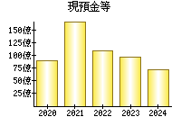 現預金等