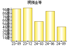 現預金等