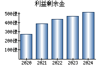 利益剰余金