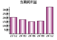 当期純利益