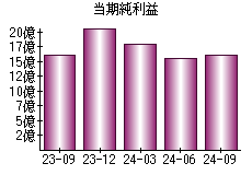 当期純利益