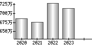 平均年収（単独）