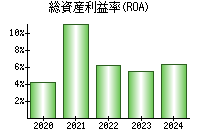 総資産利益率(ROA)