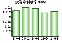 総資産利益率(ROA)