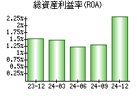 総資産利益率(ROA)