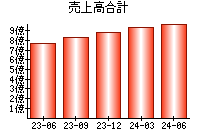 売上高合計