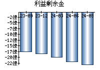 利益剰余金