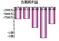 当期純利益