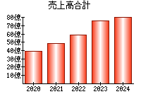 売上高合計