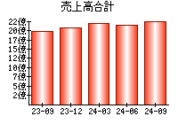 売上高合計