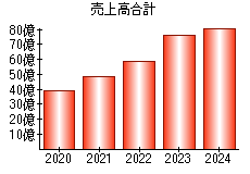 売上高合計