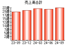 売上高合計