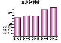 当期純利益