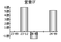 営業活動によるキャッシュフロー