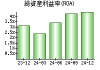 総資産利益率(ROA)