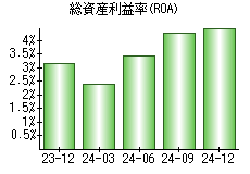 総資産利益率(ROA)