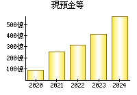 現預金等