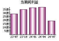 当期純利益