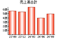 売上高合計