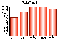 売上高合計