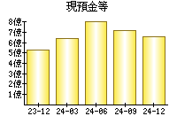 現預金等