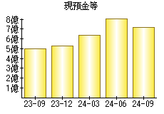 現預金等