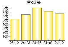 現預金等