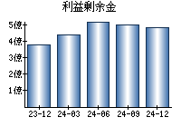 利益剰余金