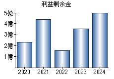 利益剰余金