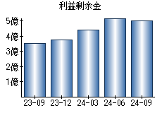 利益剰余金