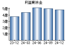 利益剰余金