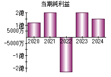 当期純利益