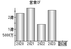 営業活動によるキャッシュフロー