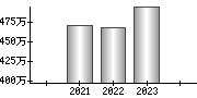 平均年収（単独）