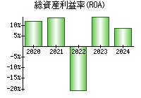 総資産利益率(ROA)