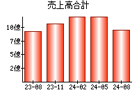 売上高合計