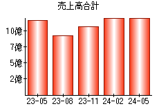 売上高合計