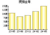 現預金等