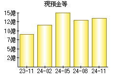 現預金等