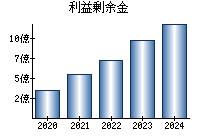 利益剰余金