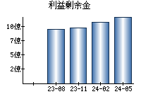 利益剰余金