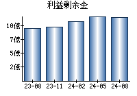 利益剰余金