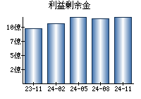 利益剰余金