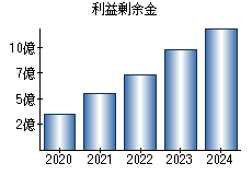 利益剰余金