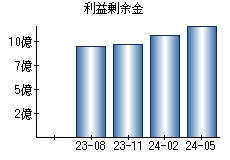 利益剰余金