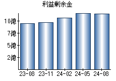 利益剰余金