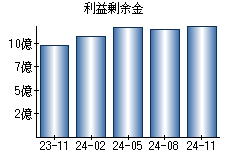 利益剰余金