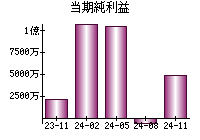 当期純利益