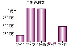 当期純利益