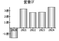 営業活動によるキャッシュフロー